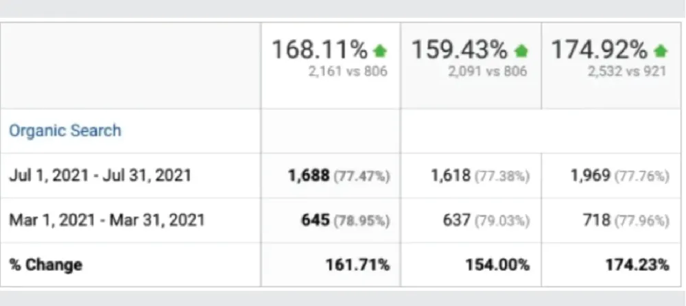 SEO : Auto Parts Company in Canada