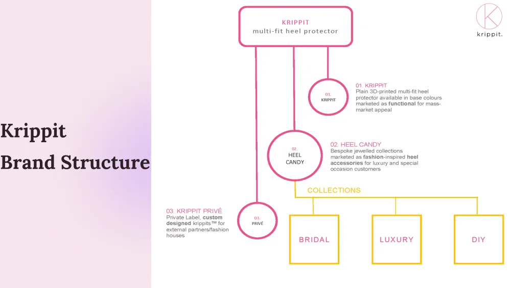 Elegant, investor-ready 𝒑𝒊𝒕𝒄𝒉 𝒅𝒆𝒄𝒌 for Krippit- Shoe Accessories Brand