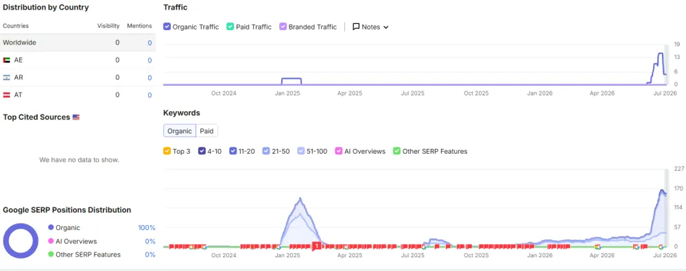 200 Profile Backlinks for Financial Niche Website SEO
